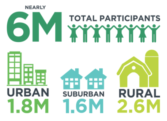 4-H National Participation